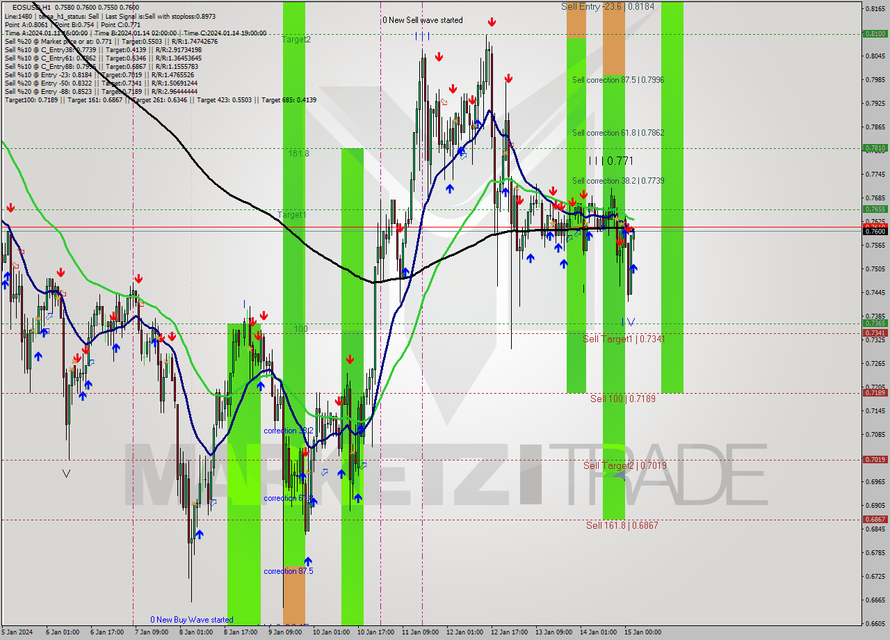 EOSUSD H1 Signal