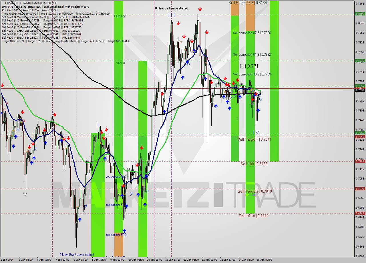 EOSUSD H1 Signal