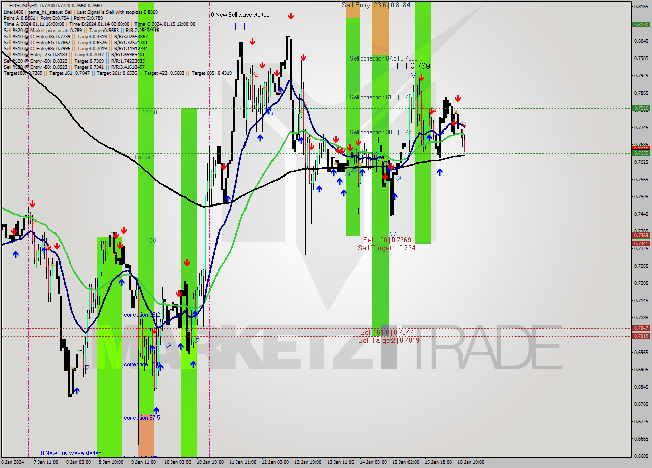 EOSUSD H1 Signal