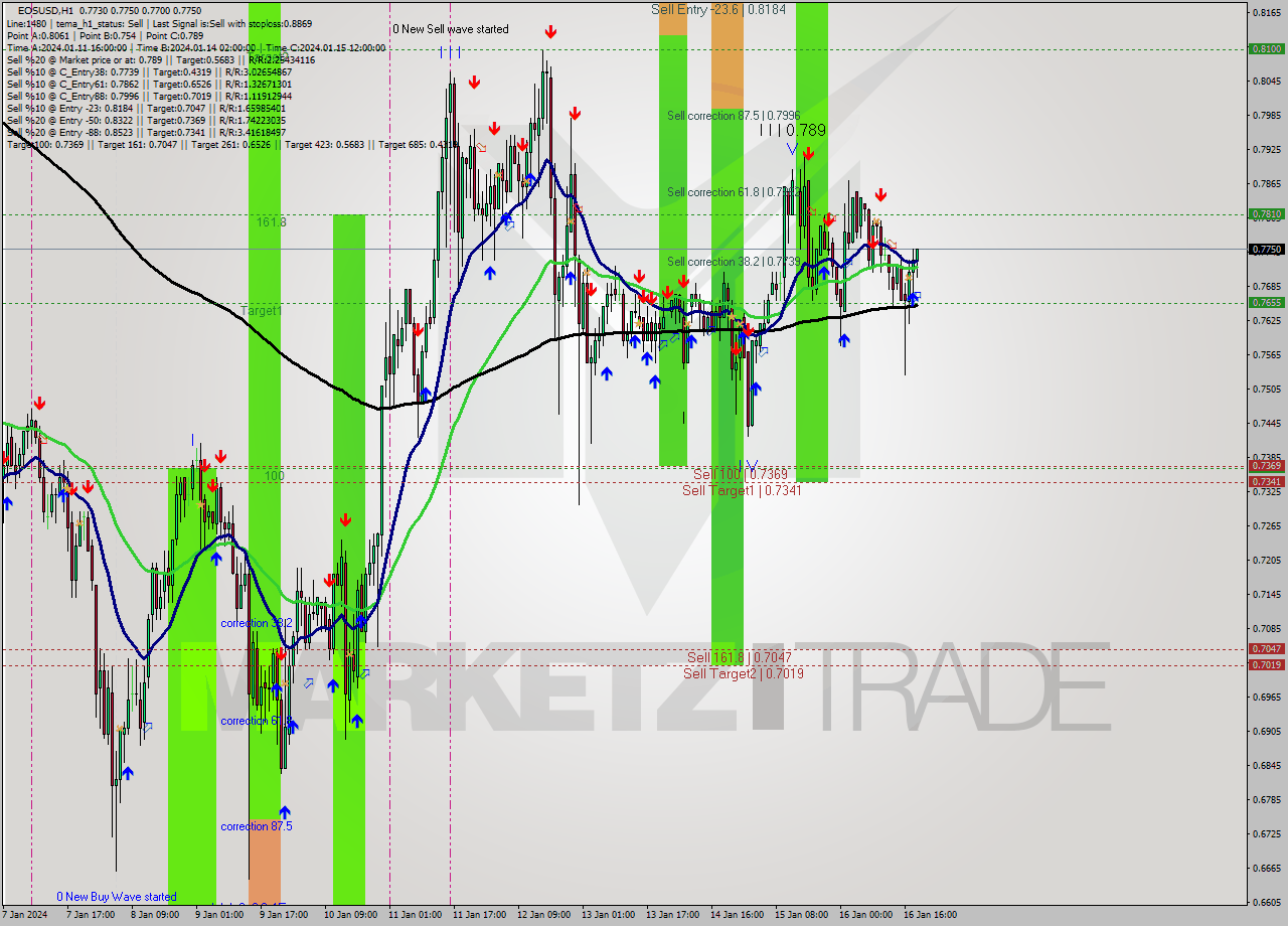 EOSUSD H1 Signal