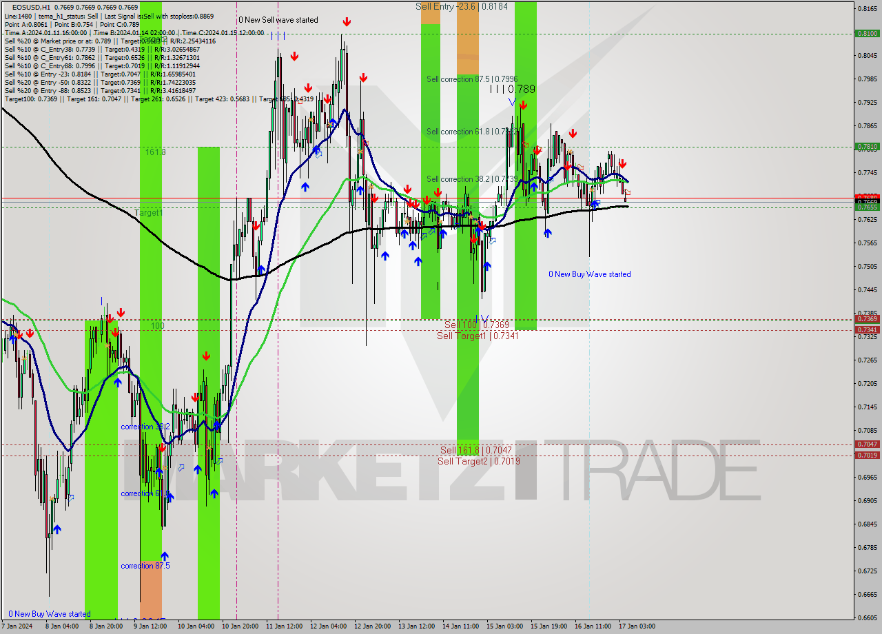 EOSUSD H1 Signal