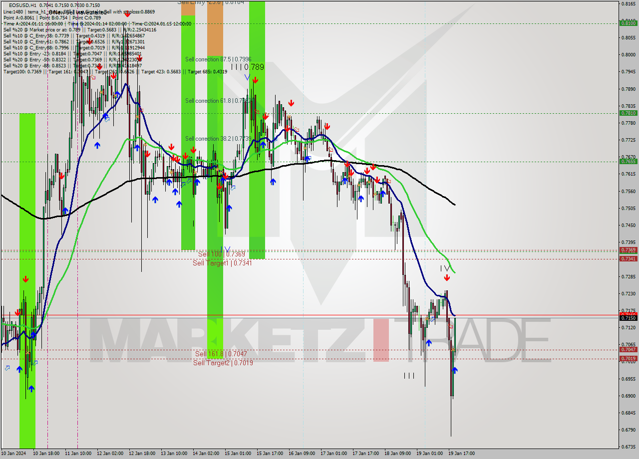 EOSUSD H1 Signal