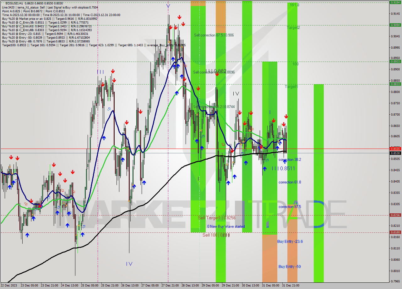 EOSUSD H1 Signal