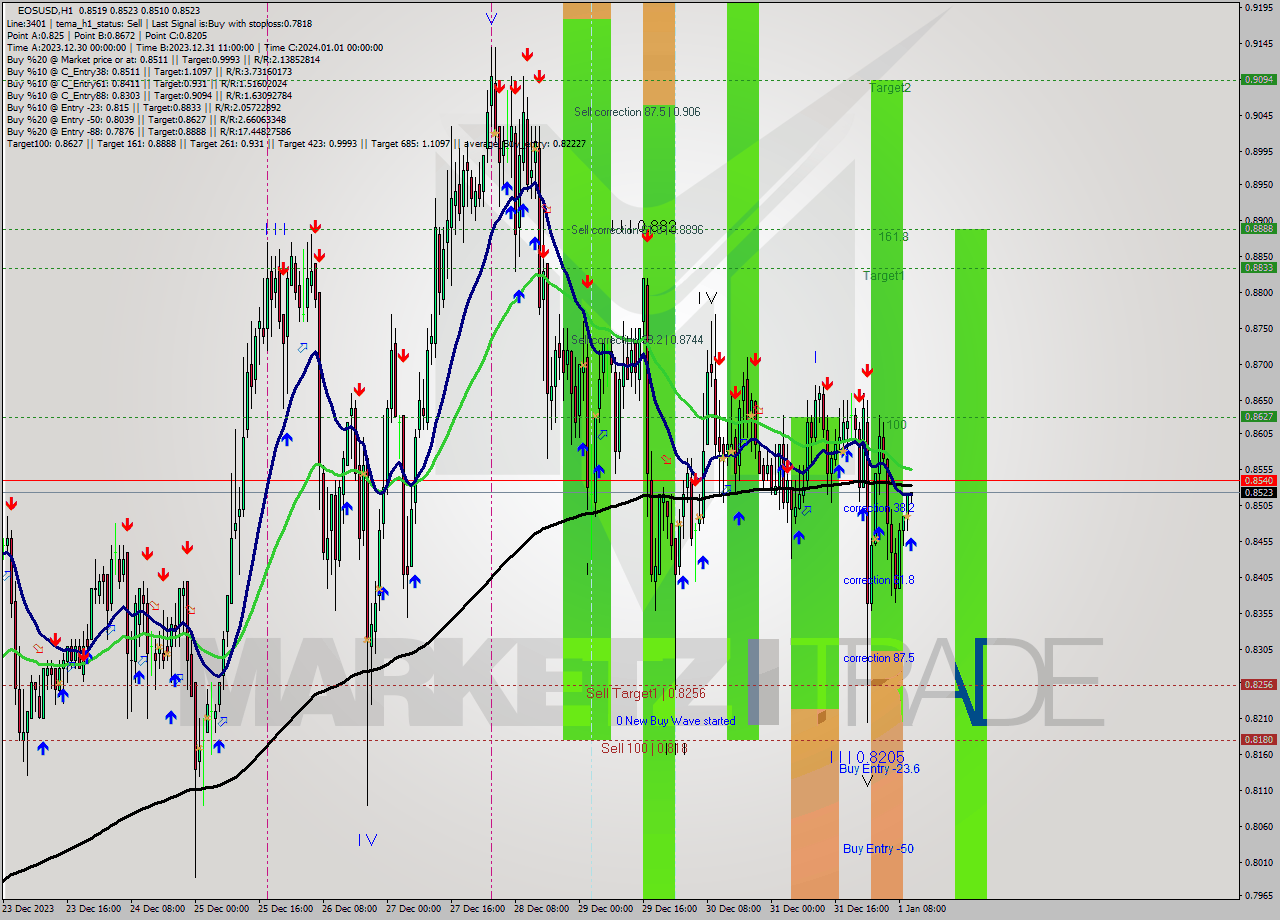 EOSUSD H1 Signal