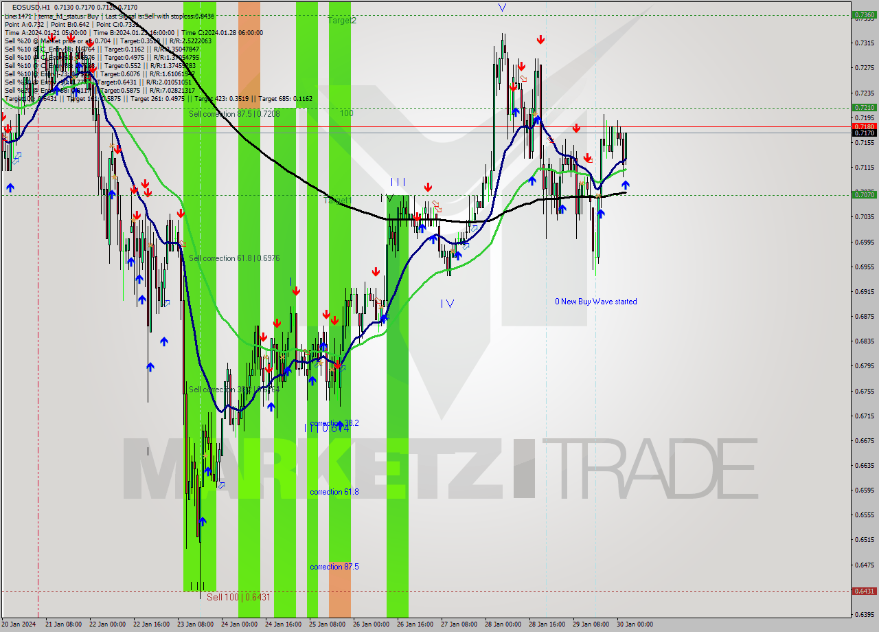 EOSUSD H1 Signal