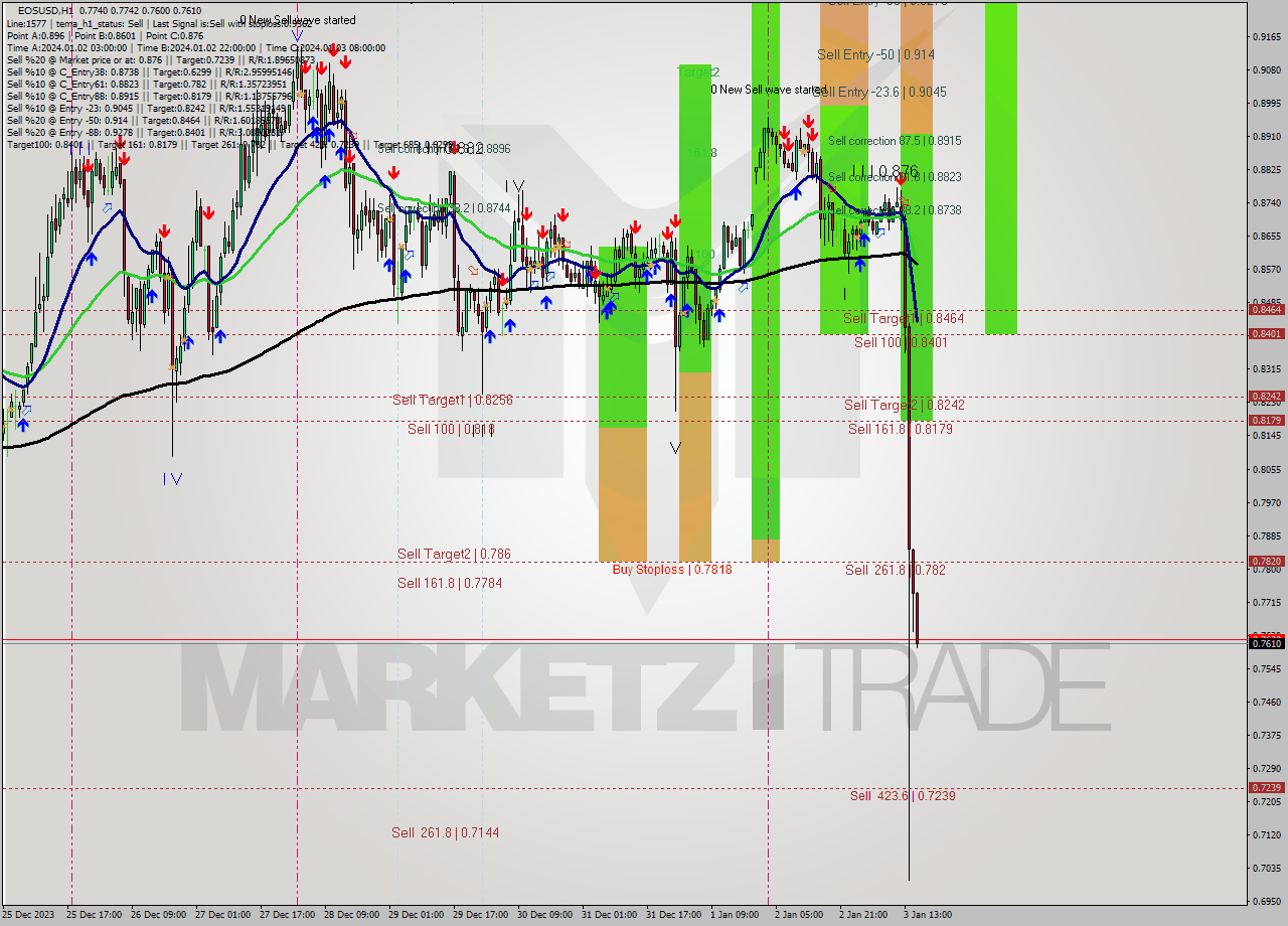 EOSUSD H1 Signal