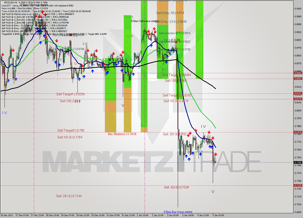 EOSUSD H1 Signal