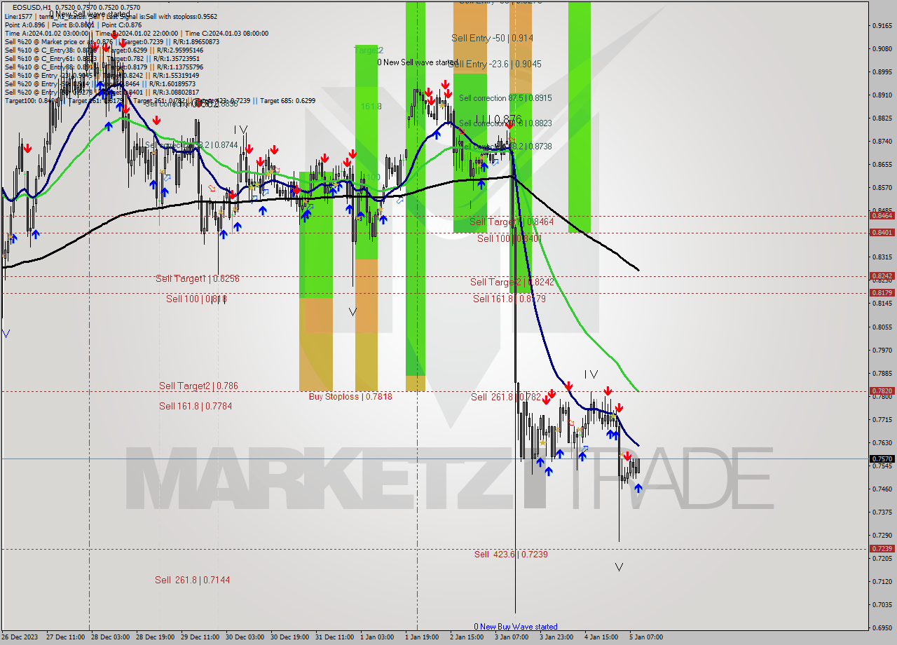 EOSUSD H1 Signal