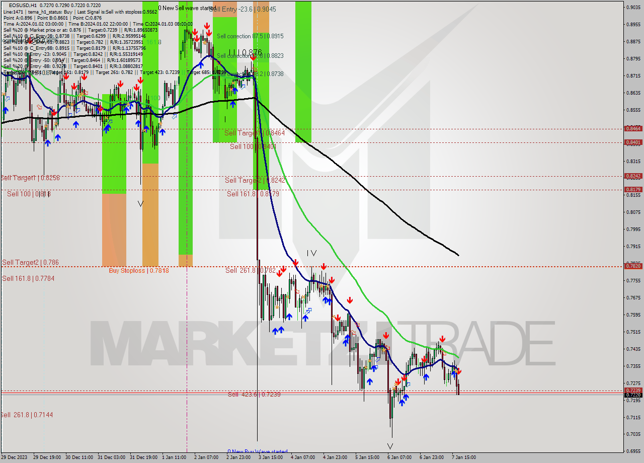 EOSUSD H1 Signal