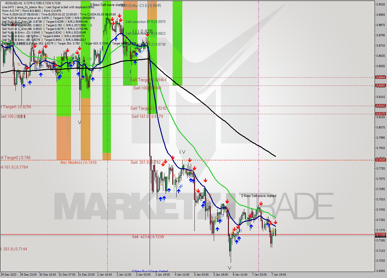 EOSUSD H1 Signal