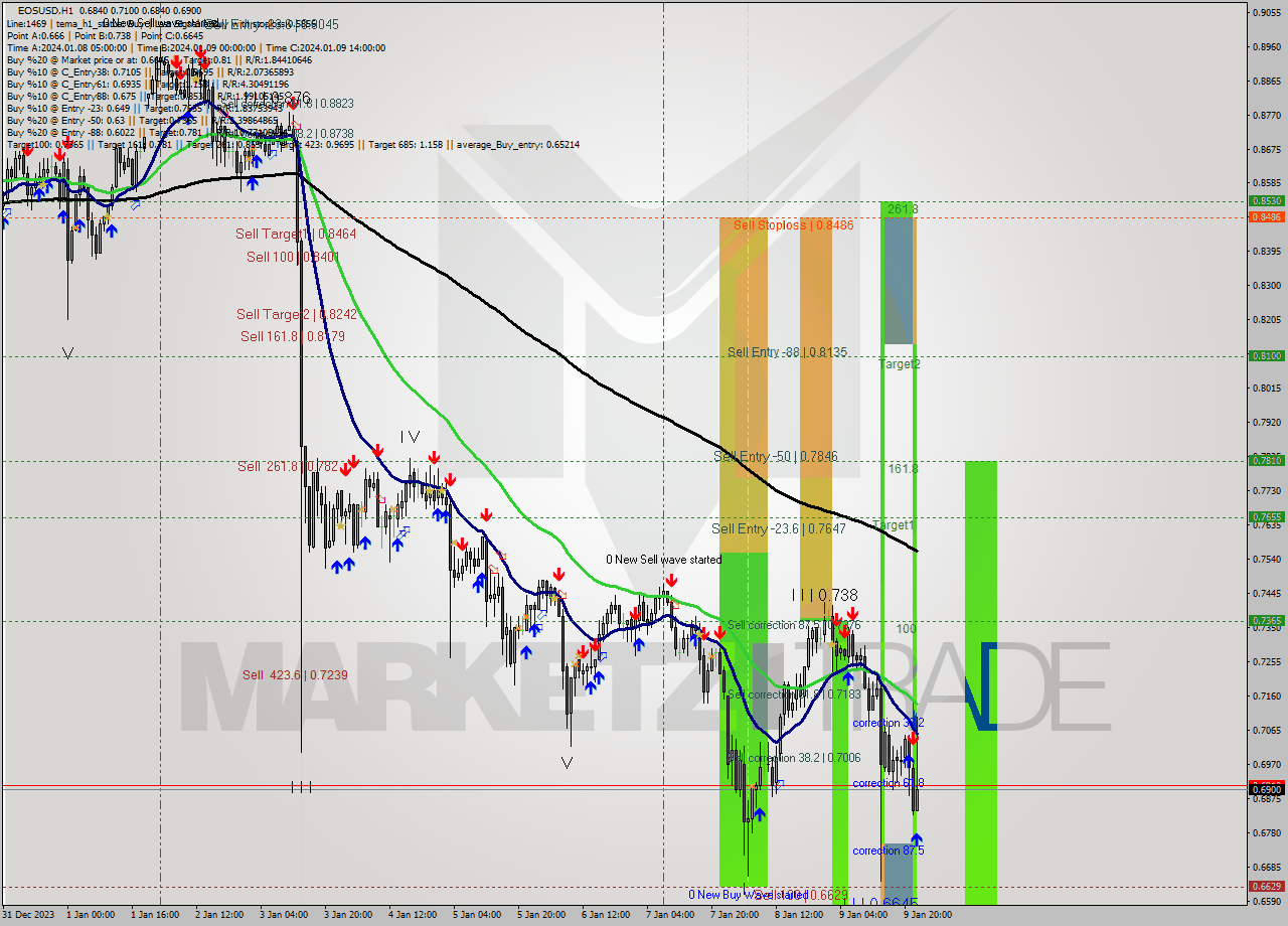 EOSUSD H1 Signal