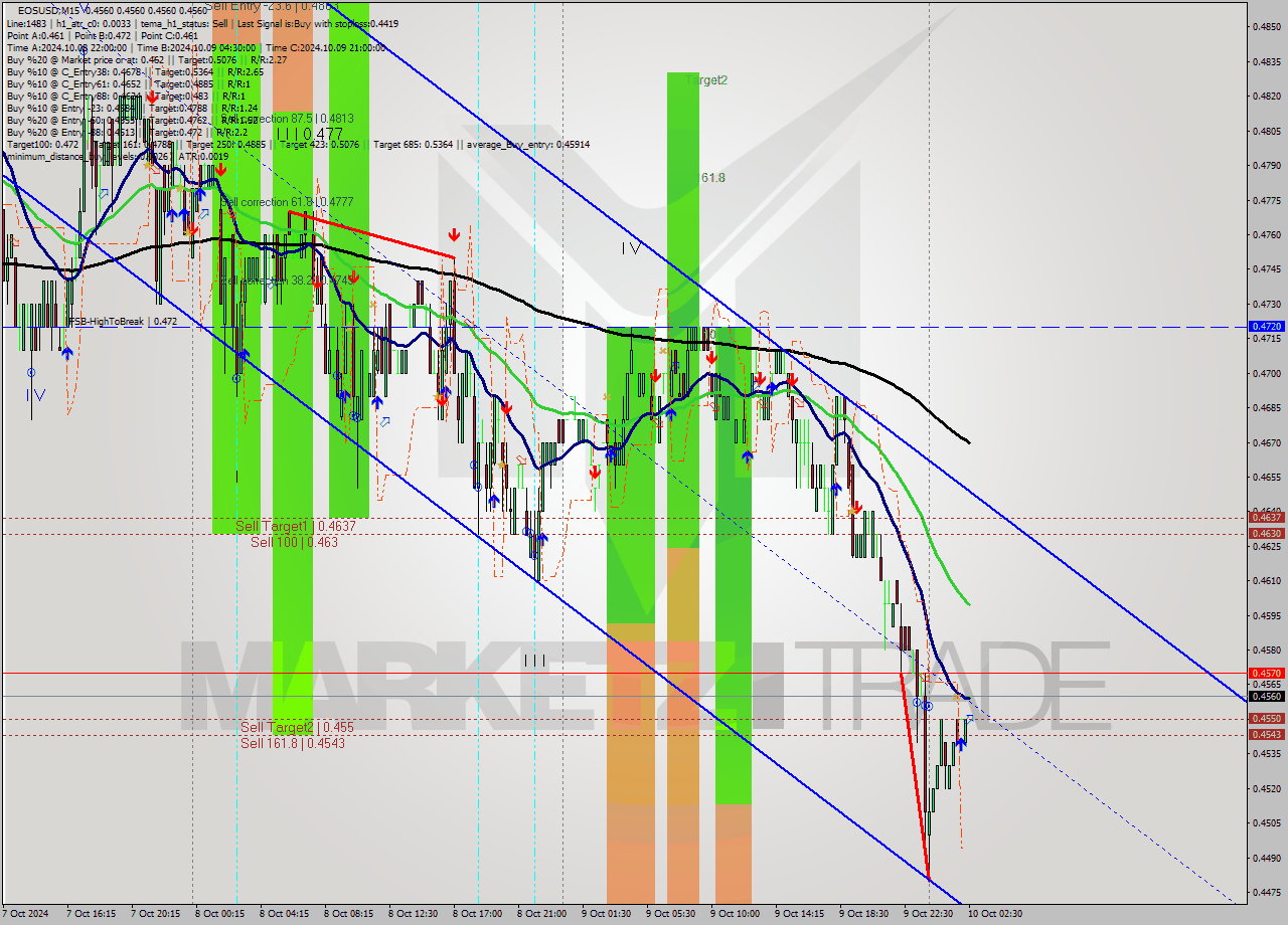 EOSUSD M15 Signal