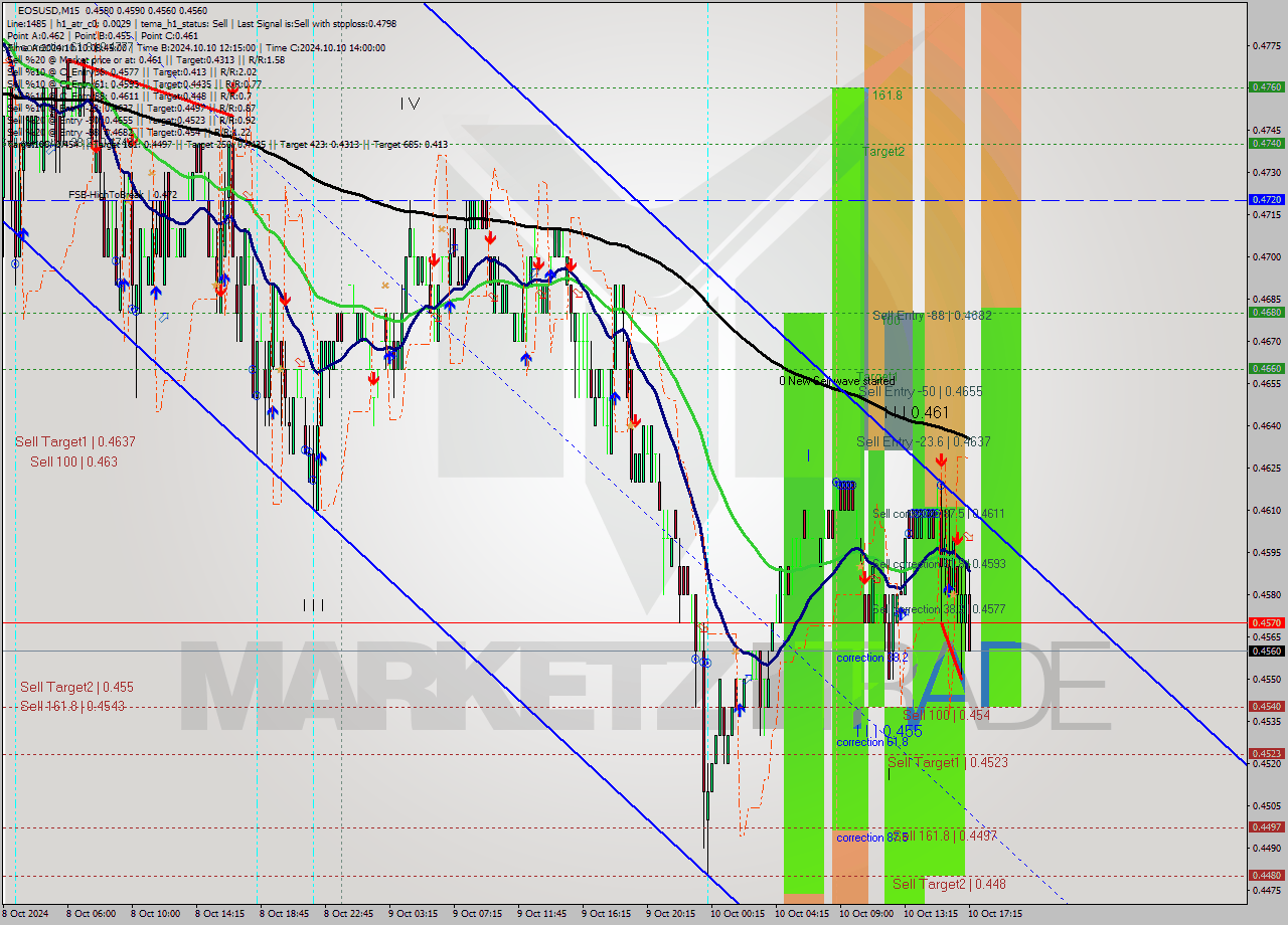 EOSUSD M15 Signal