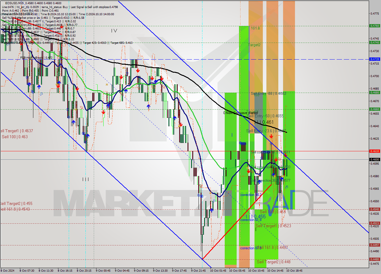 EOSUSD M15 Signal