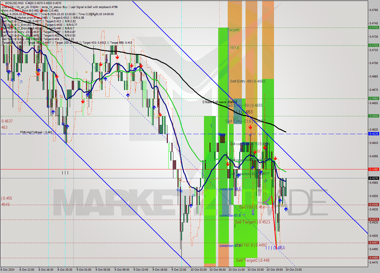 EOSUSD M15 Signal