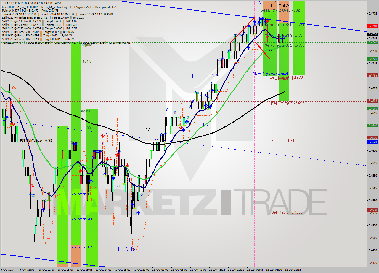 EOSUSD M15 Signal