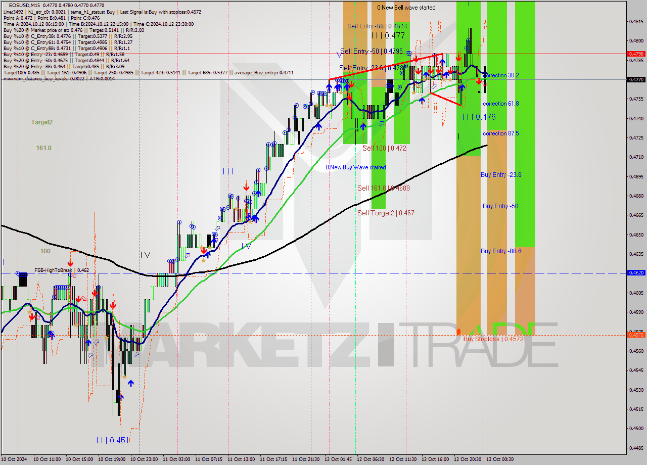 EOSUSD M15 Analysis EOSUSD M15 Signal