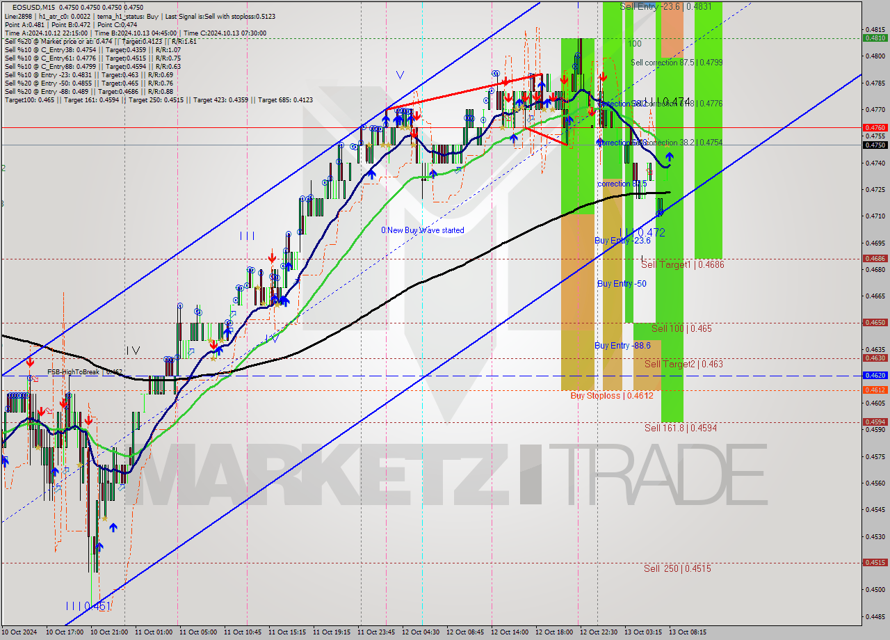 EOSUSD M15 Signal