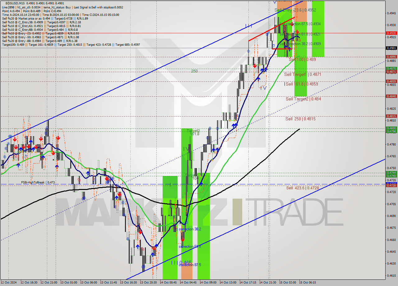 EOSUSD M15 Signal