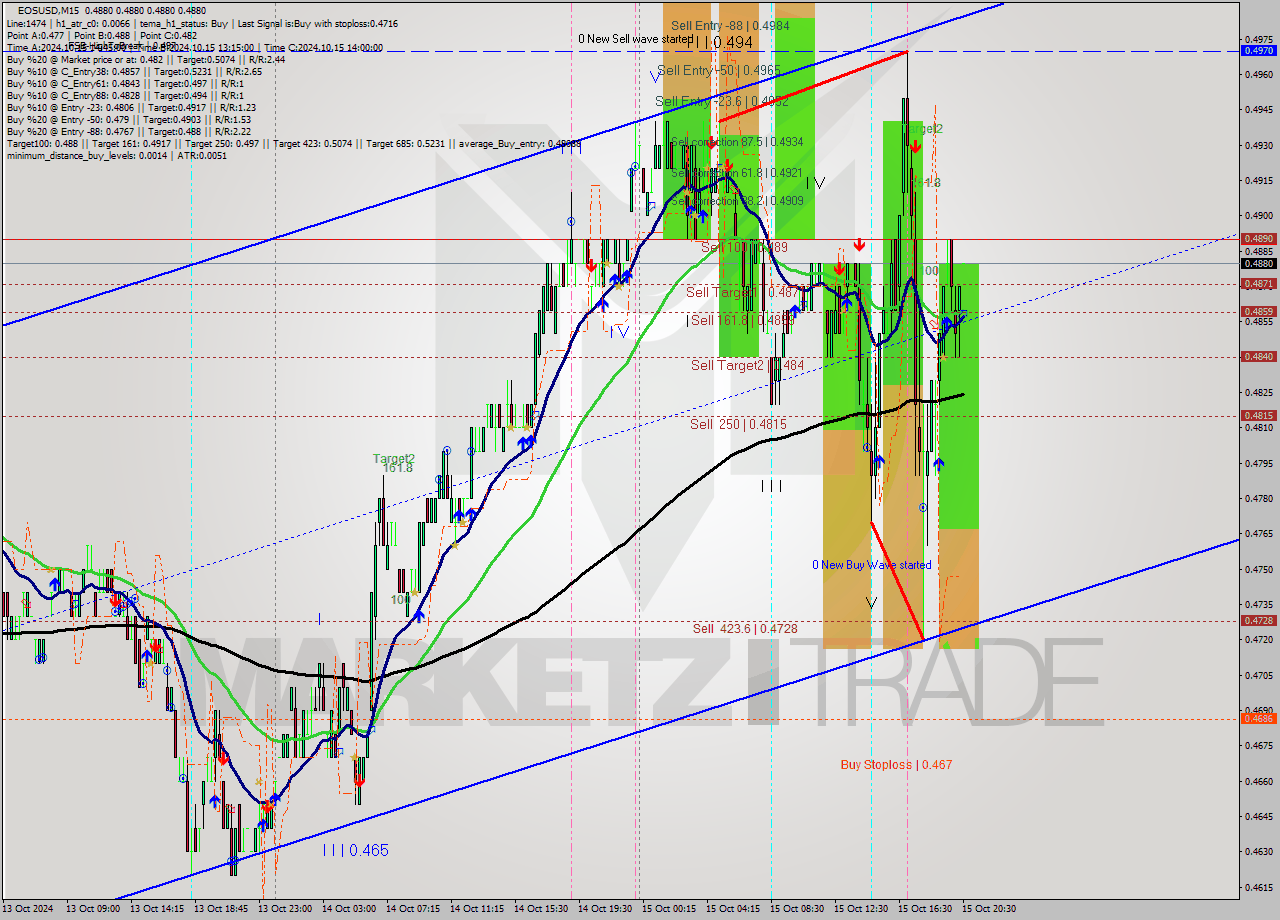 EOSUSD M15 Analysis EOSUSD M15 Signal