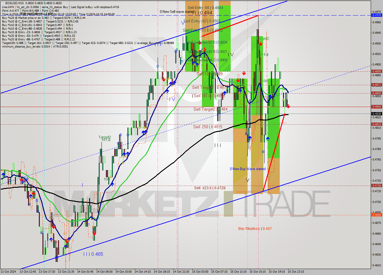 EOSUSD M15 Signal