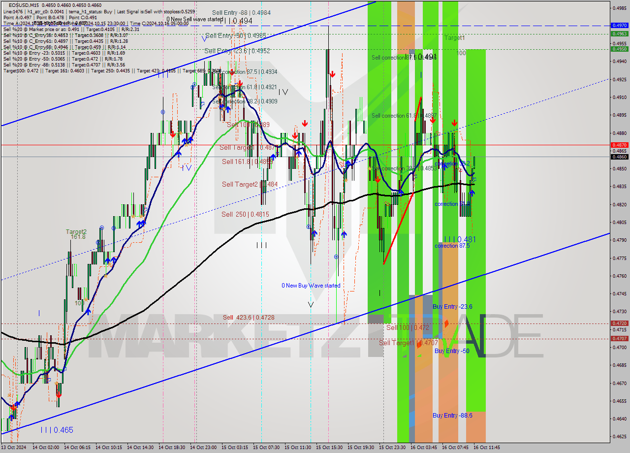 EOSUSD M15 Signal