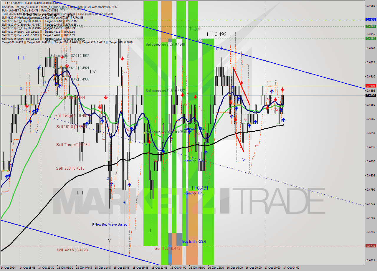 EOSUSD M15 Signal