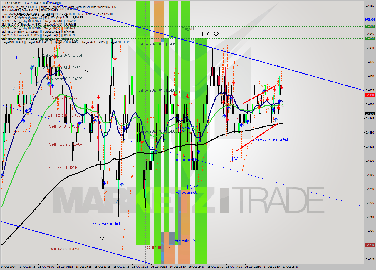 EOSUSD M15 Signal