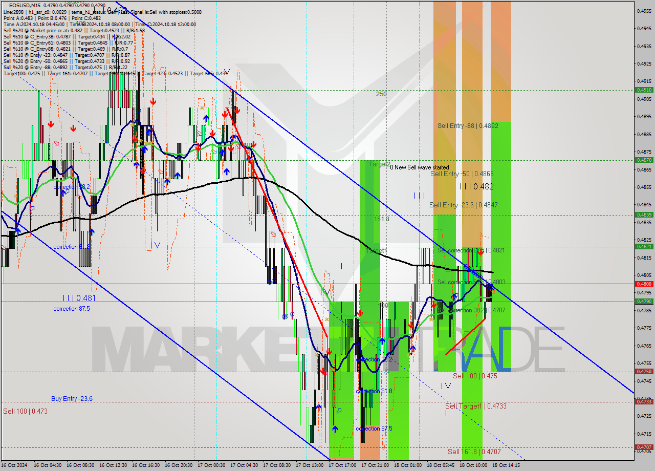 EOSUSD M15 Signal