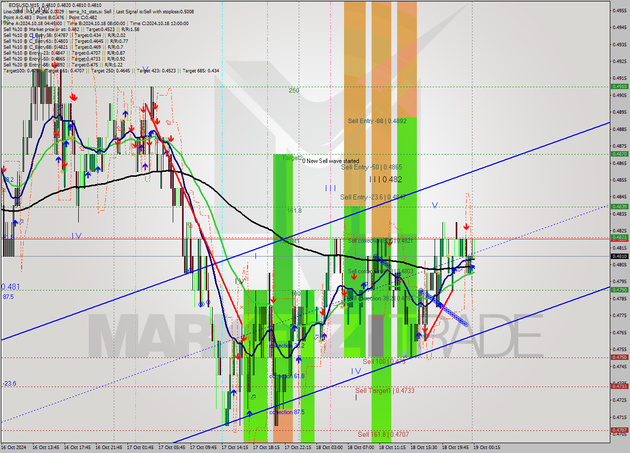 EOSUSD M15 Signal