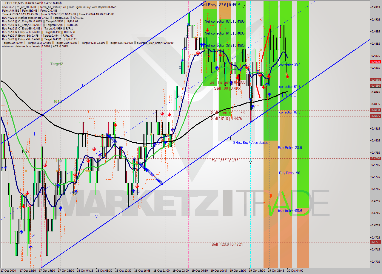 EOSUSD M15 Signal