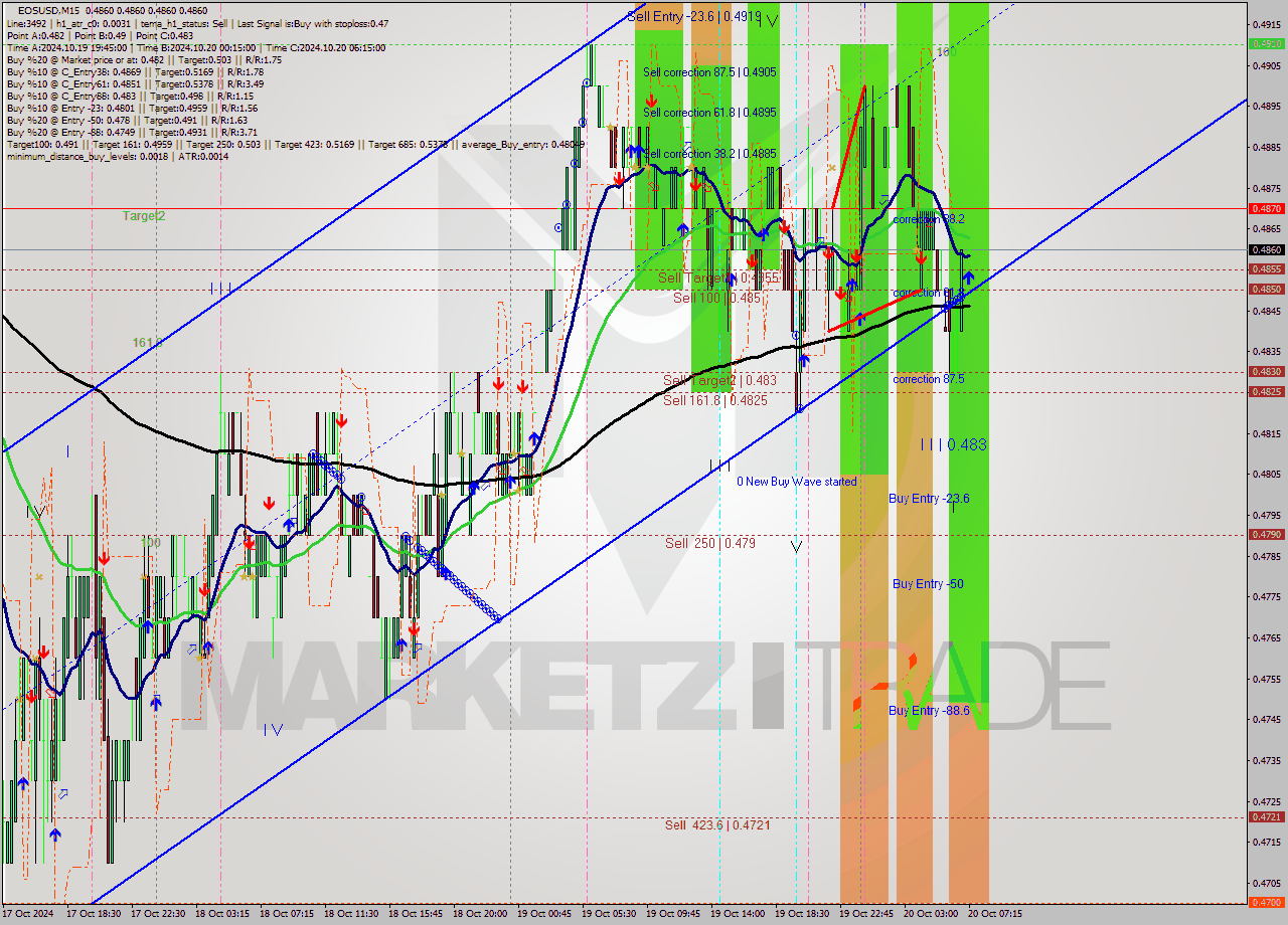 EOSUSD M15 Signal