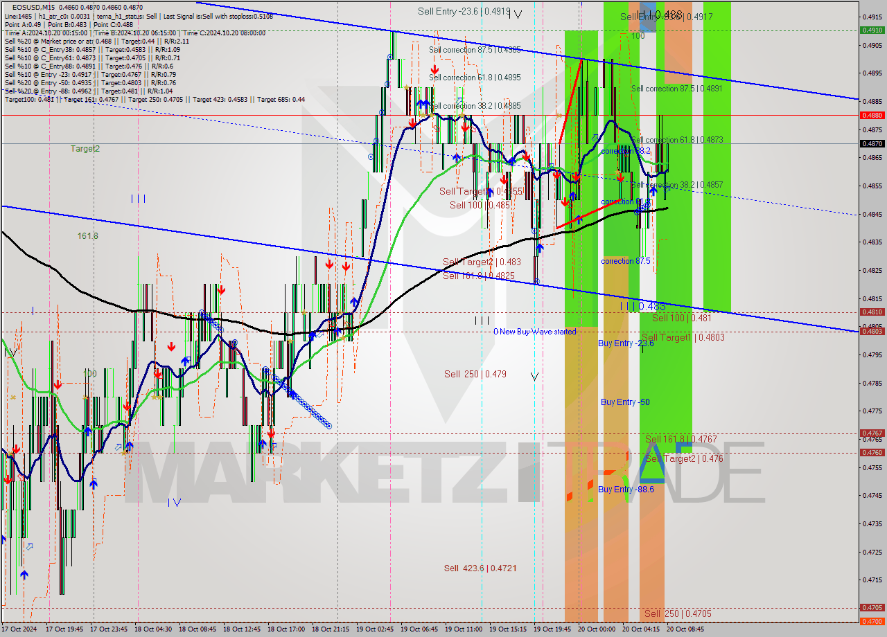 EOSUSD M15 Signal