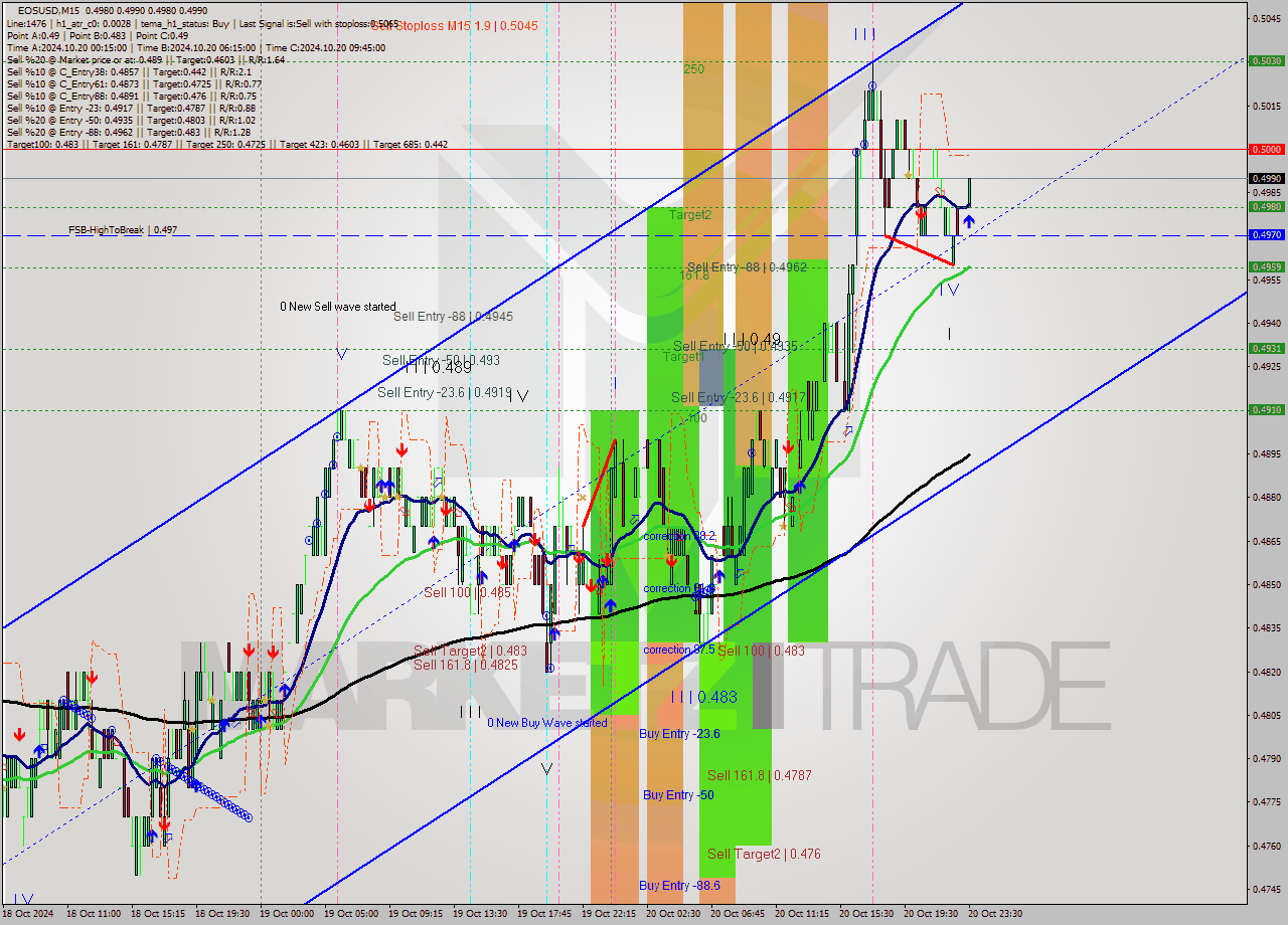 EOSUSD M15 Signal