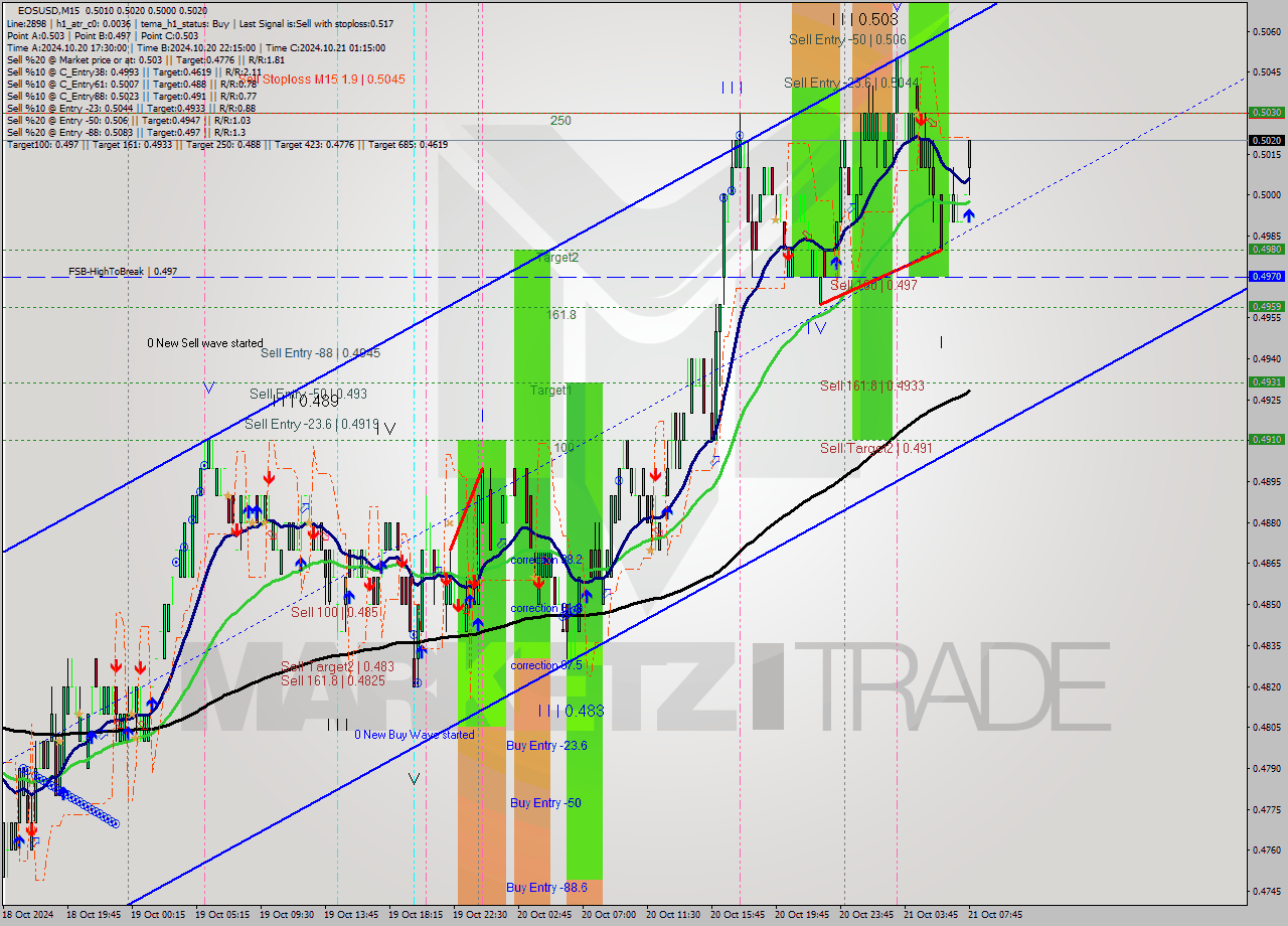 EOSUSD M15 Signal