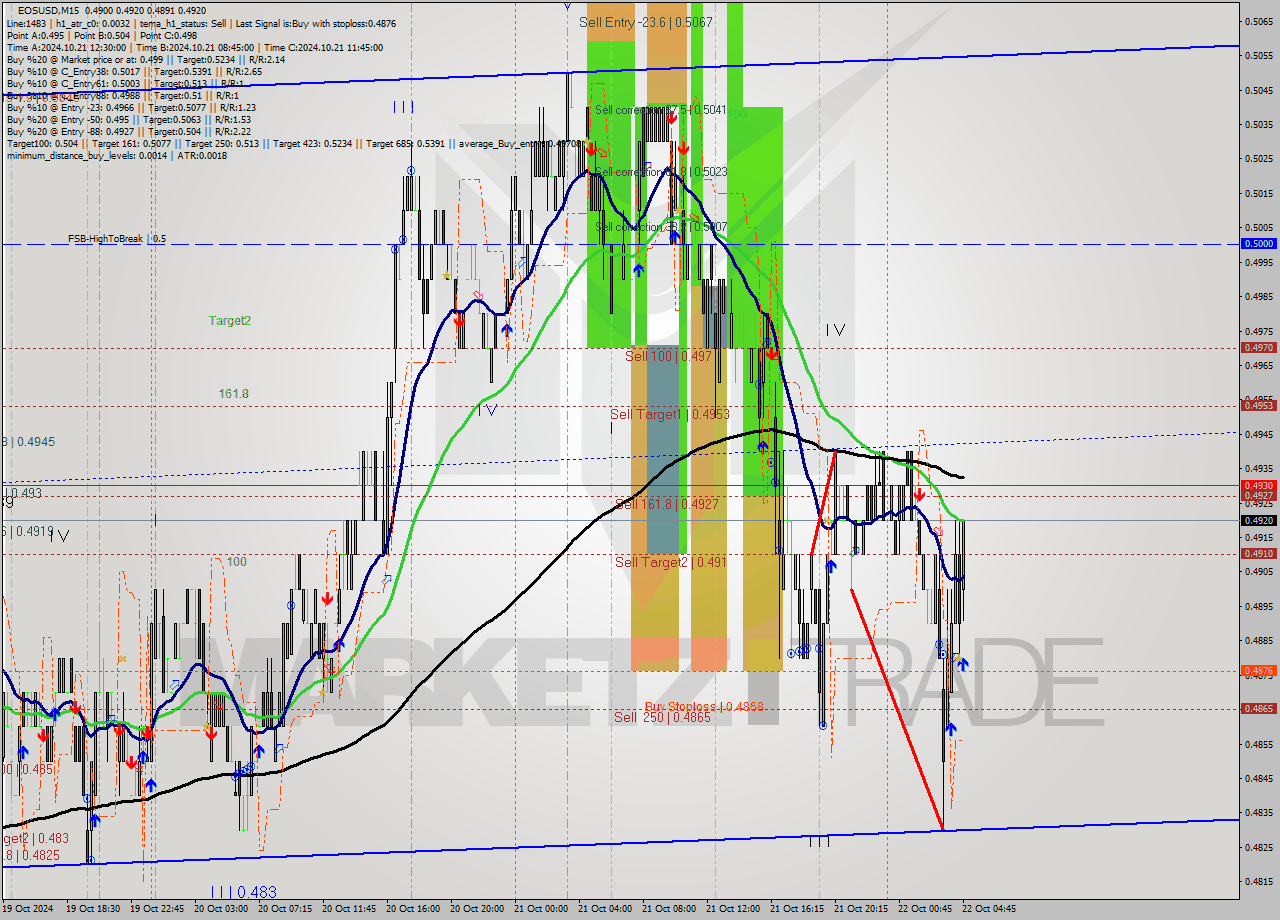 EOSUSD M15 Signal