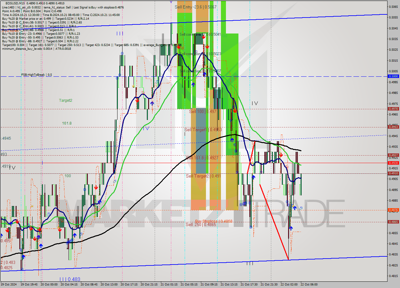 EOSUSD M15 Signal