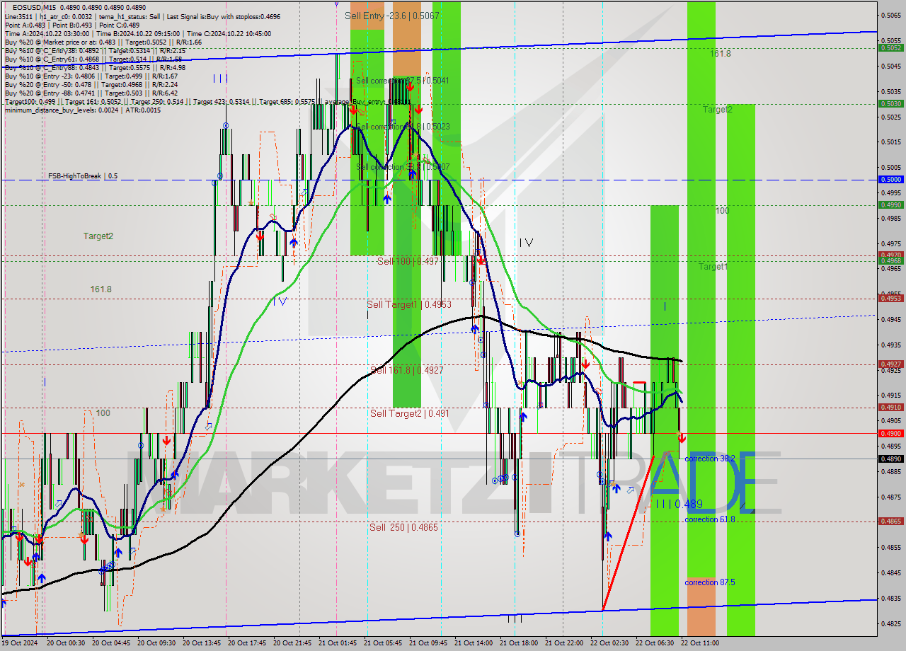 EOSUSD M15 Signal