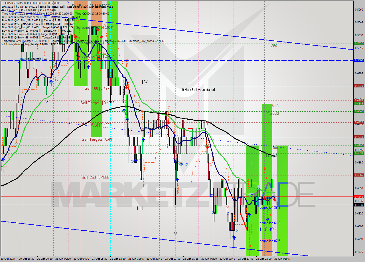 EOSUSD M15 Signal