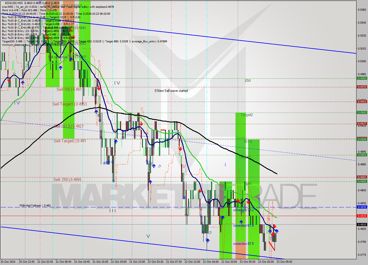 EOSUSD M15 Signal