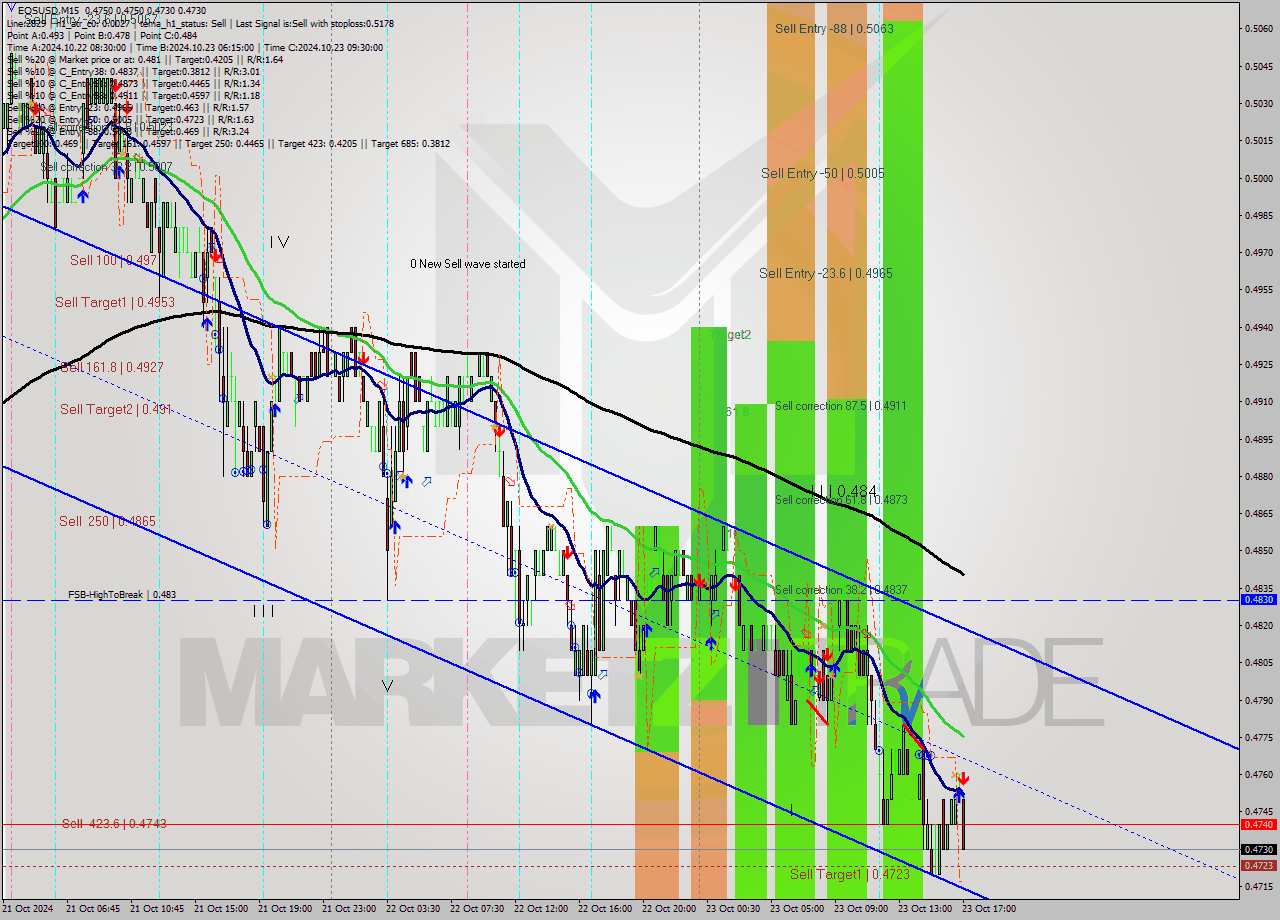 EOSUSD M15 Signal