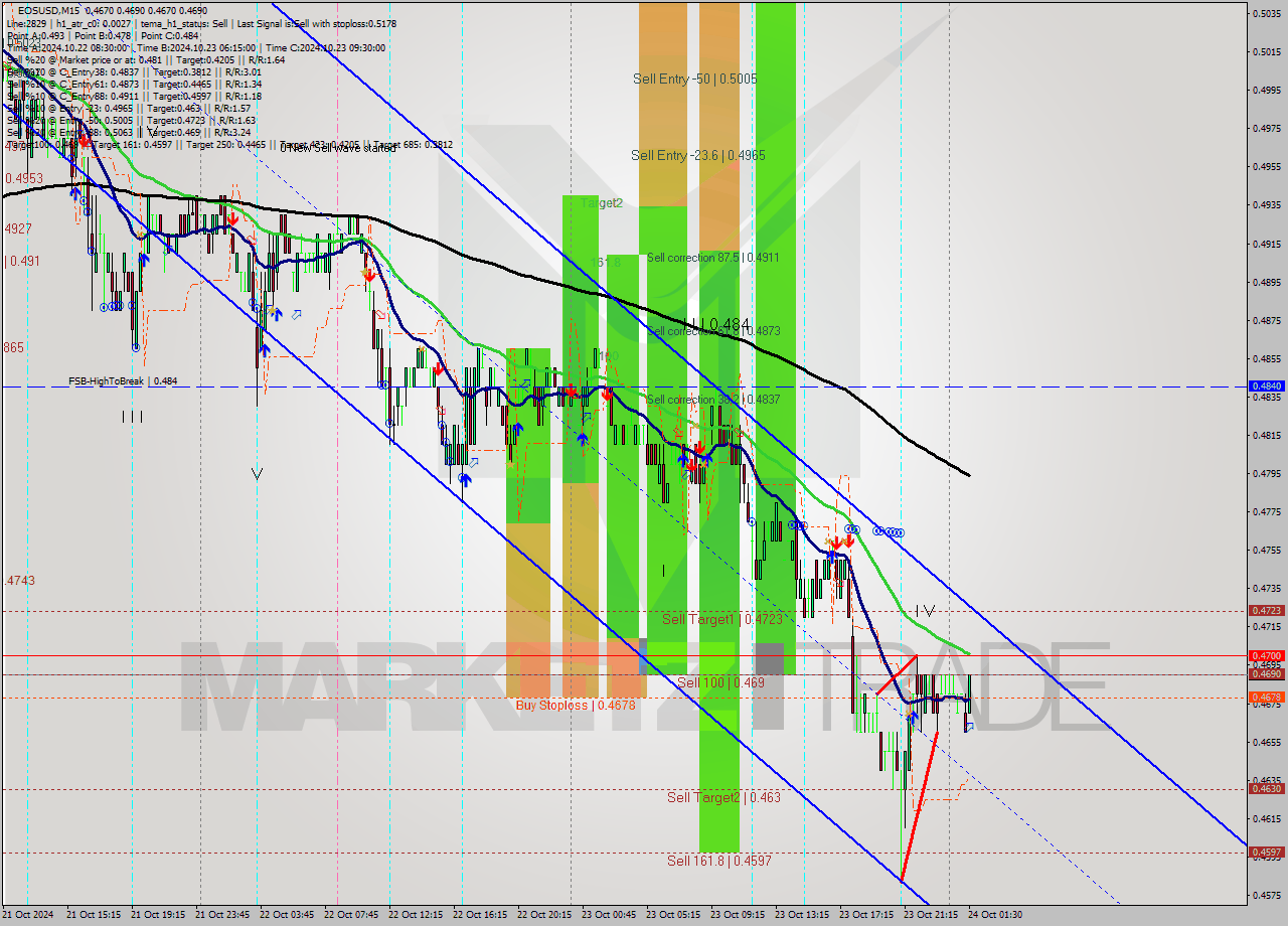 EOSUSD M15 Signal