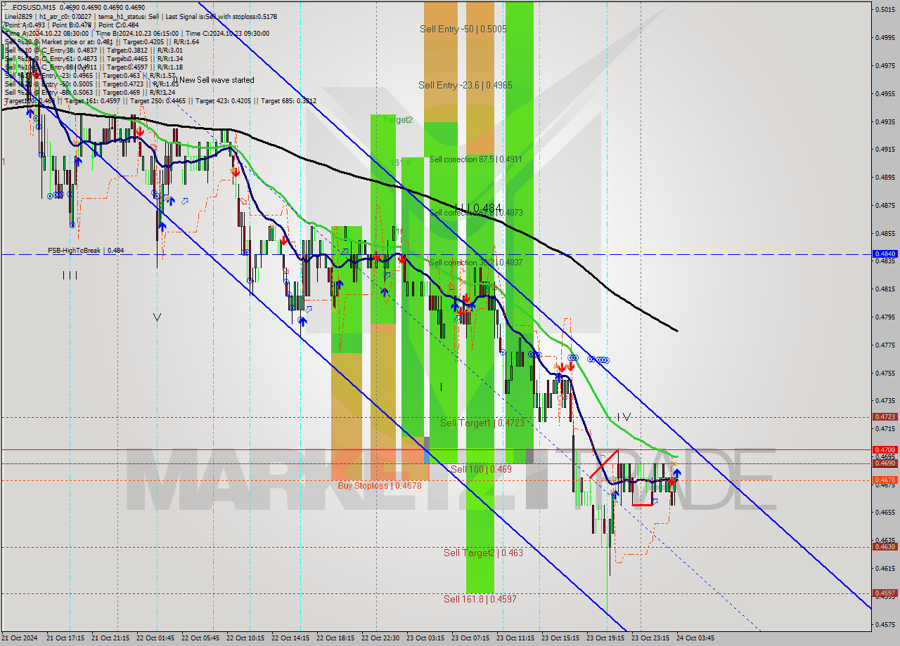 EOSUSD M15 Signal