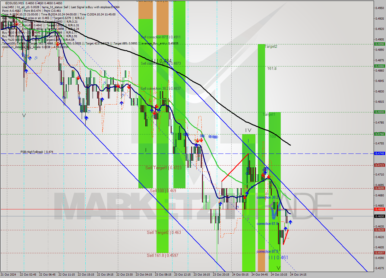 EOSUSD M15 Signal