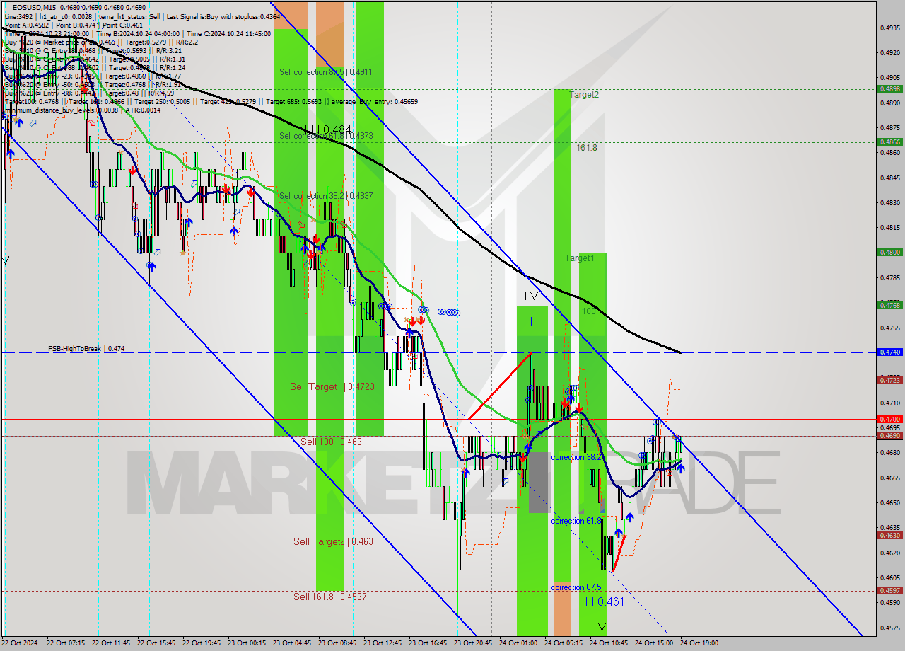 EOSUSD M15 Signal