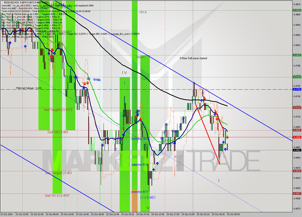 EOSUSD M15 Signal