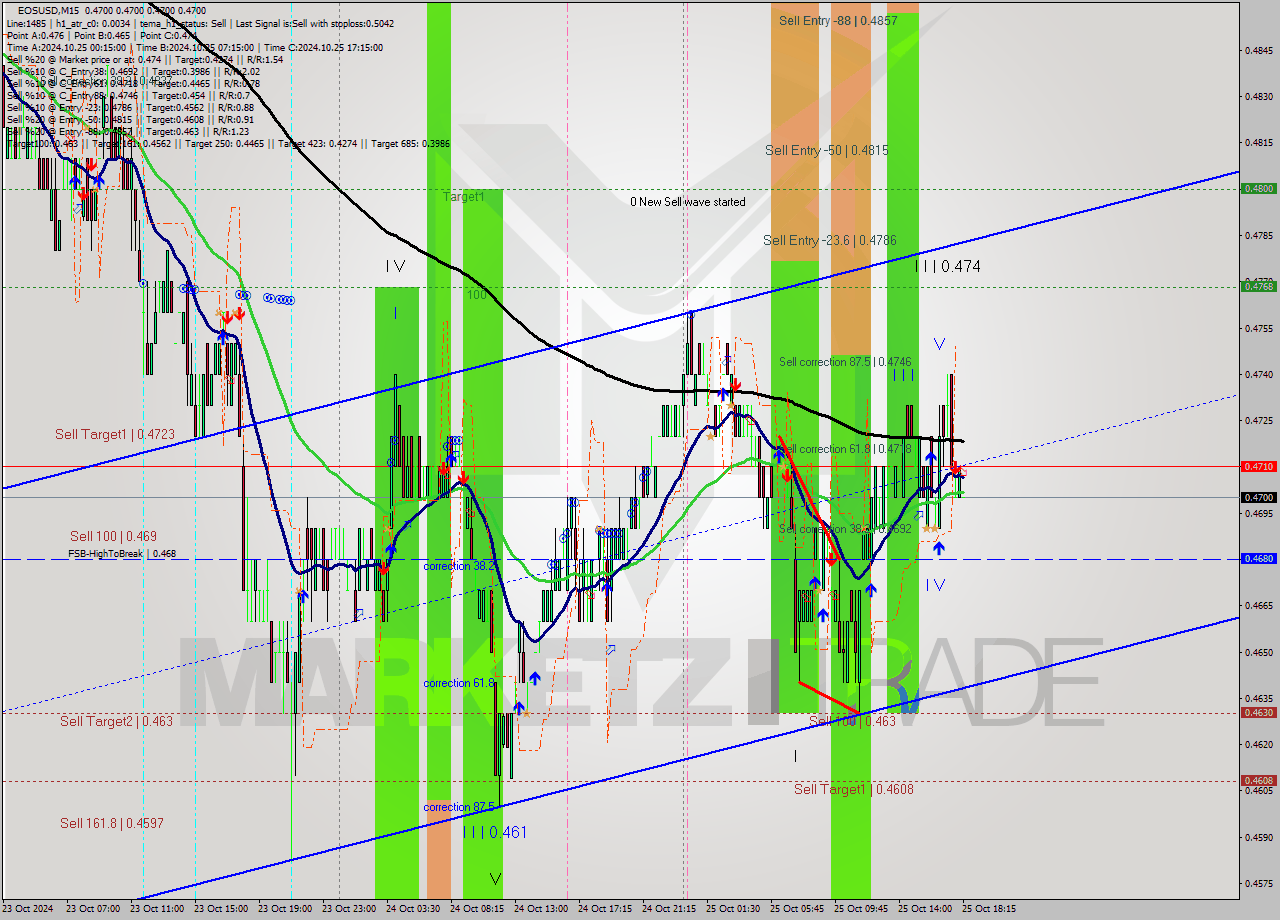 EOSUSD M15 Signal