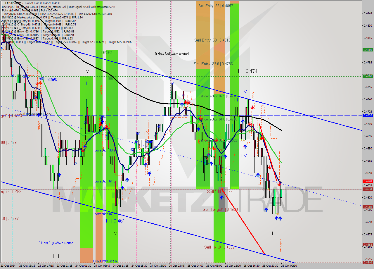 EOSUSD M15 Signal