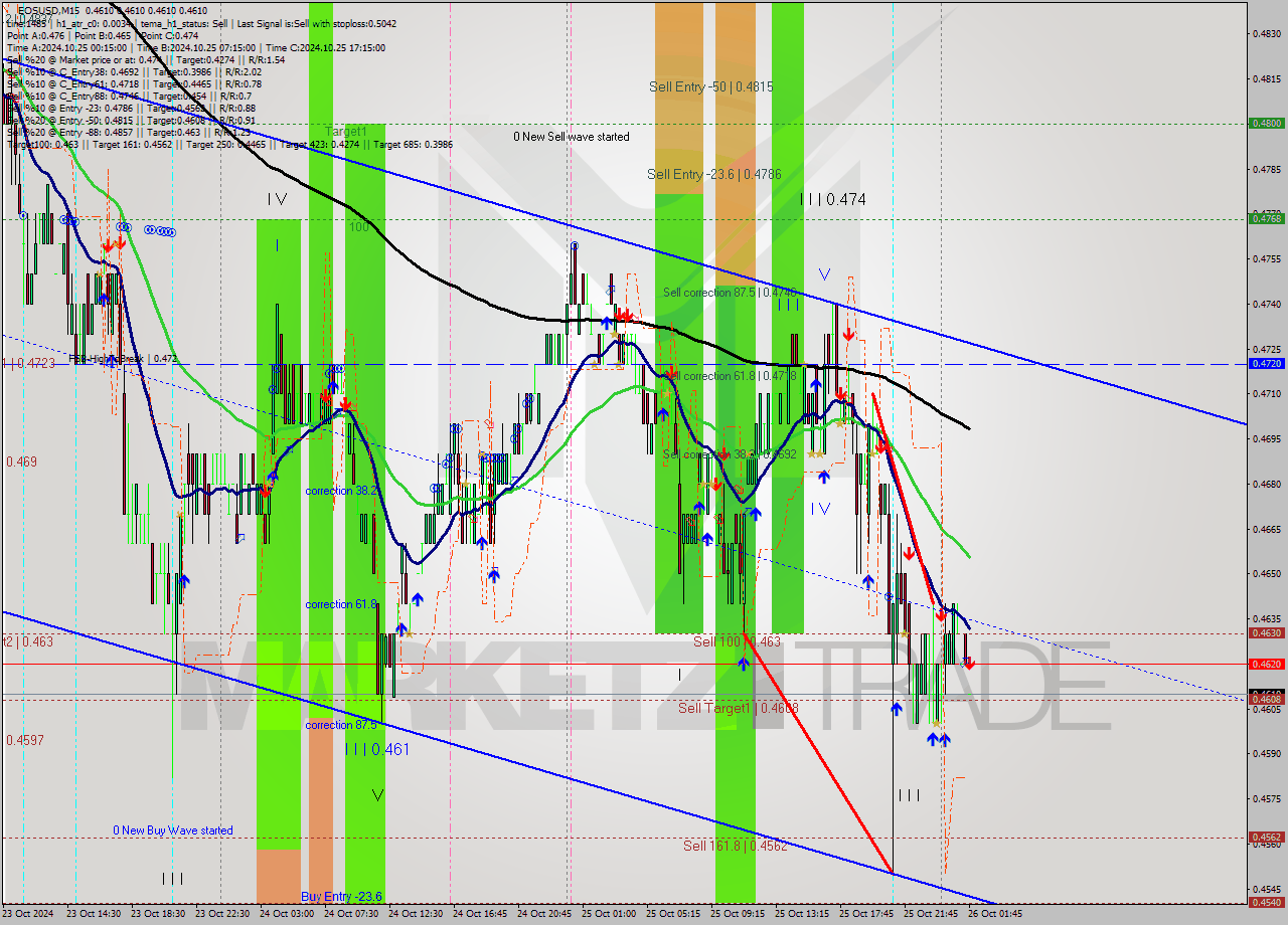 EOSUSD M15 Signal