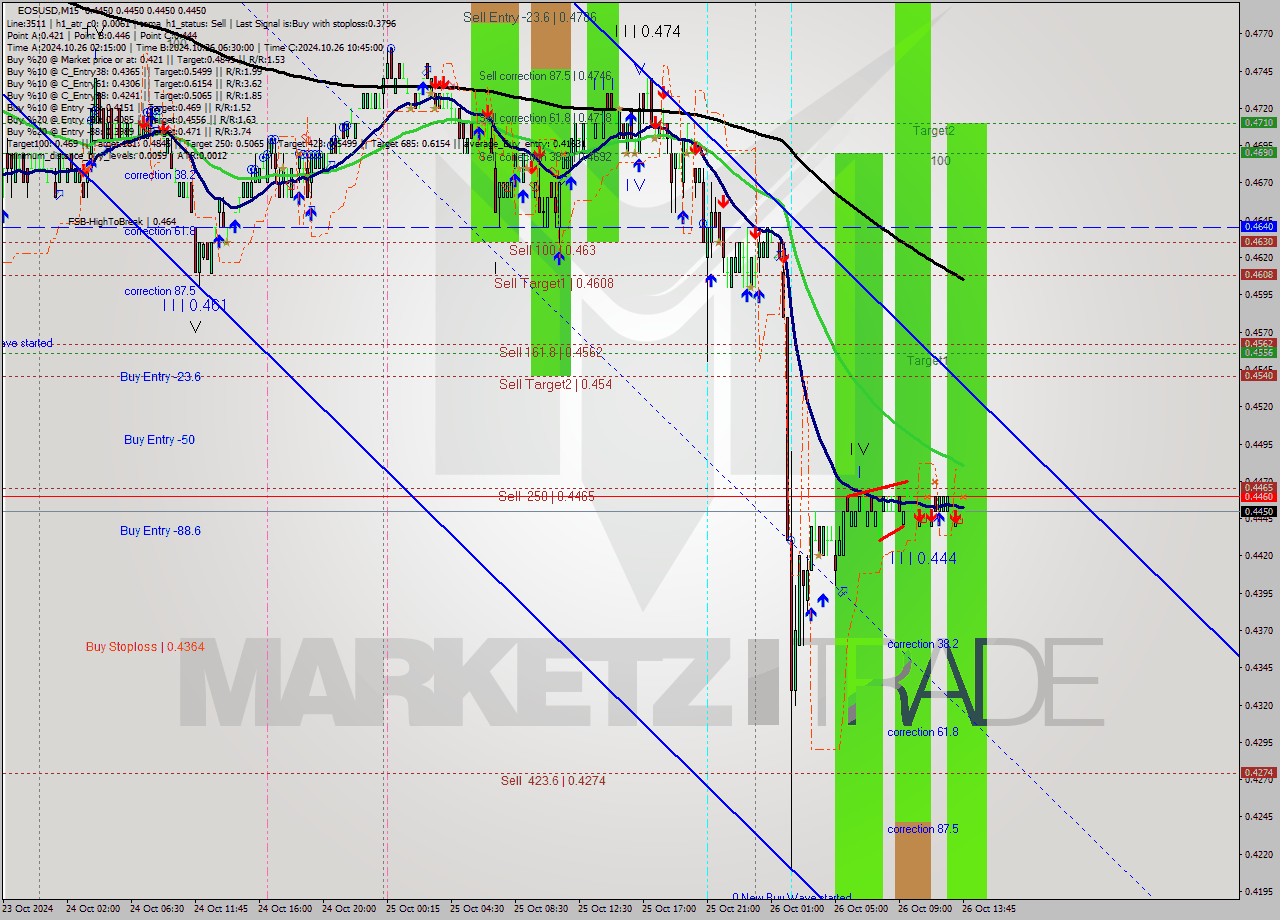 EOSUSD M15 Signal